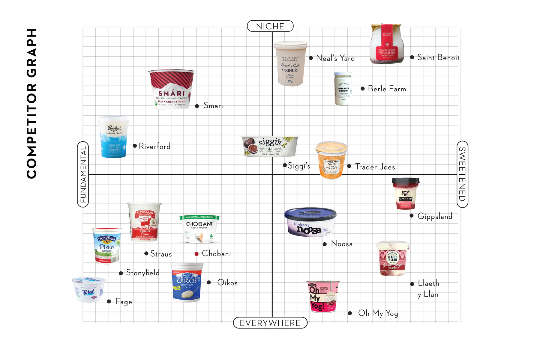 Competitor graph positioning Chobani against mainstream, niche, health, and dessert products