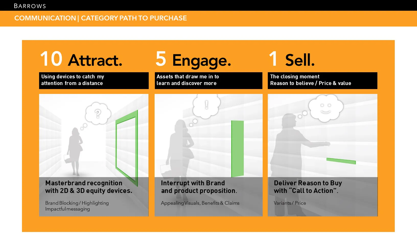 Retail design principles organized around attract, engage, and sell viewing distances